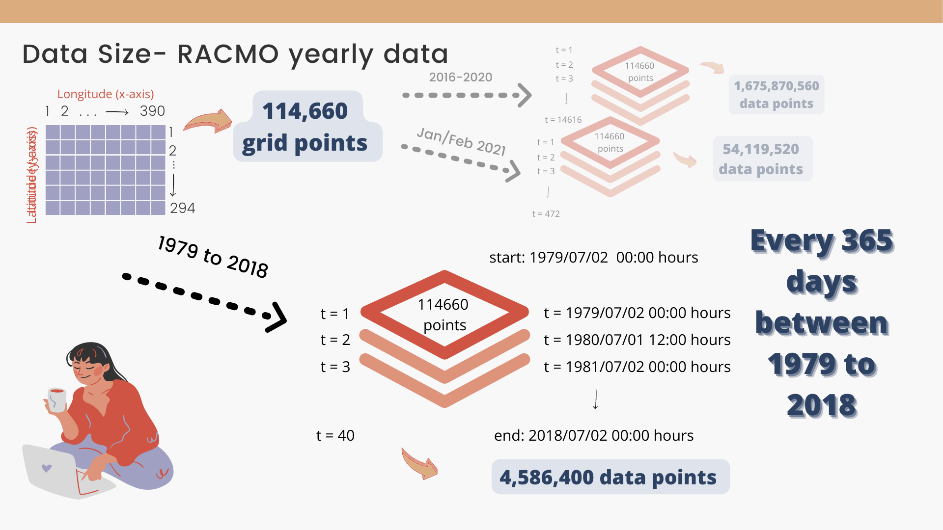 Visualising the RACMO 3-hourly grid: 114,660 grid points × 14,616 timesteps