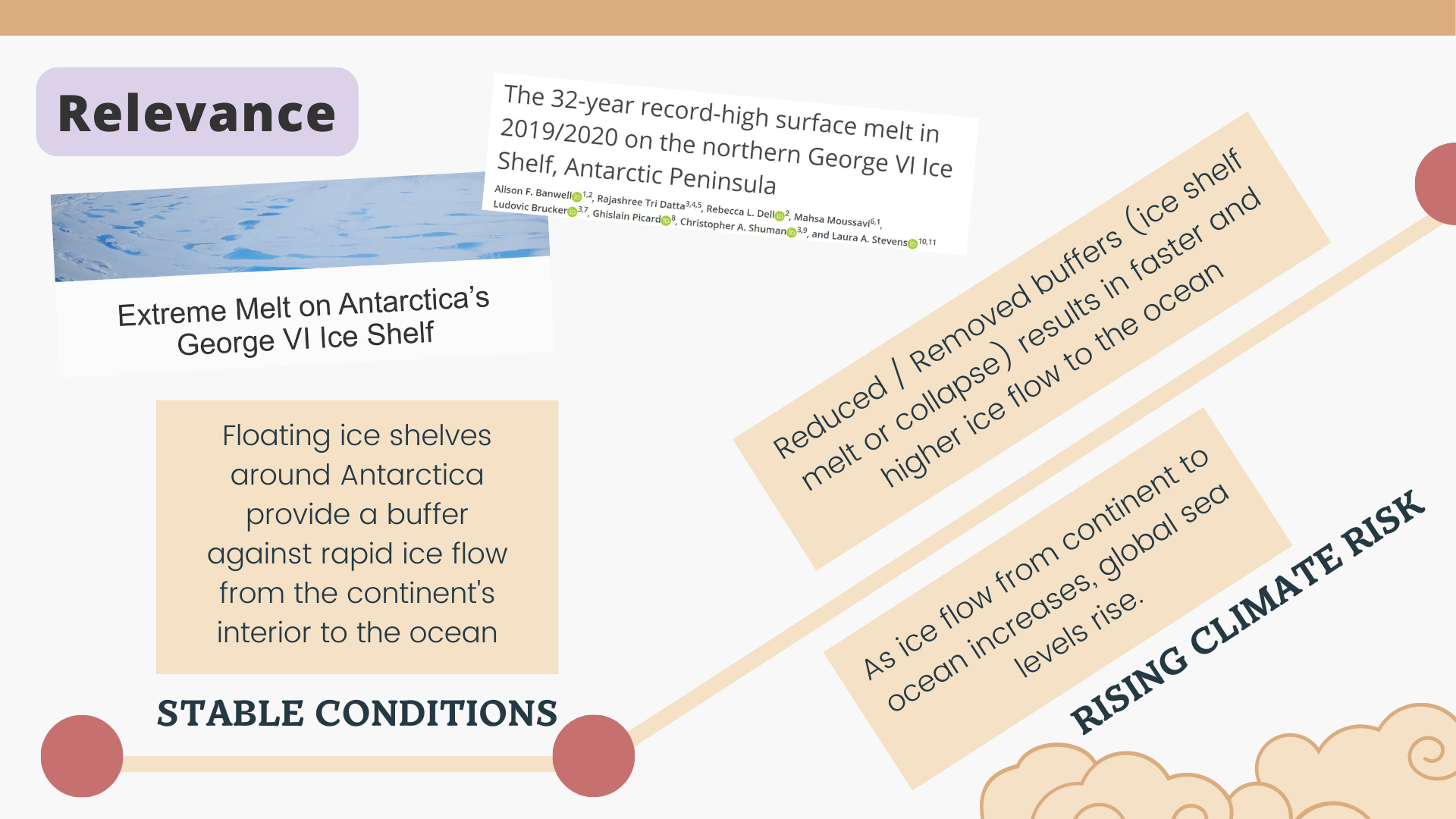 Why ice shelves matter for global sea-level risk