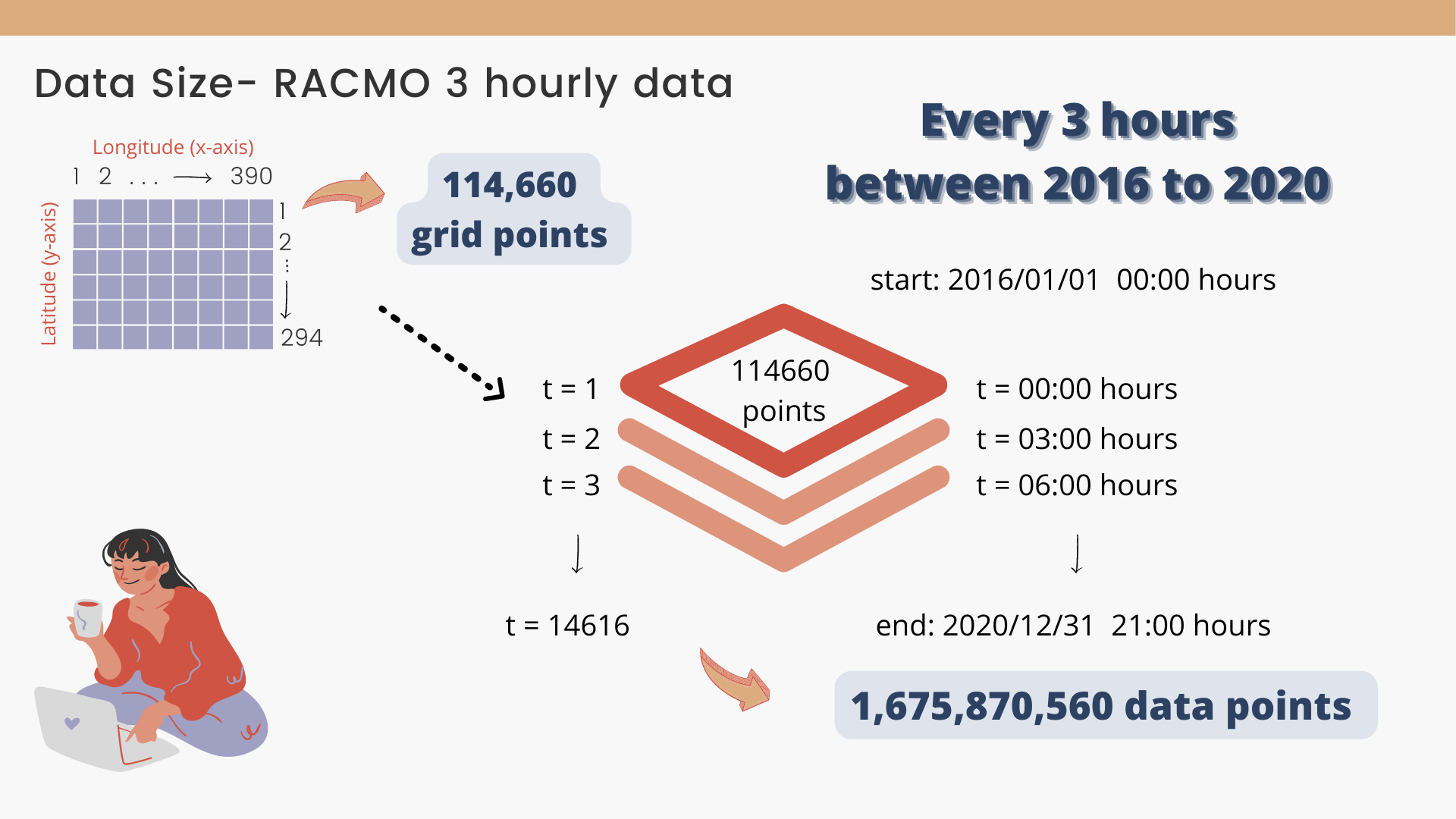 Three data sources: RACMO regional model, Fossil Bluff AWS, and the on-shelf AWS